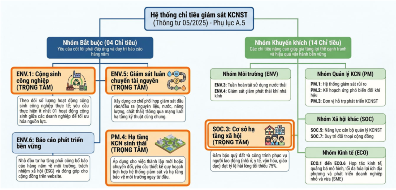 Hình 1: Sơ đồ hệ thống Chỉ têu giám sát hiệu quả KCNST (trích dẫn từ phụ lục A.5 - Thông tư số 05/2025/TT-BKHĐT) [2]