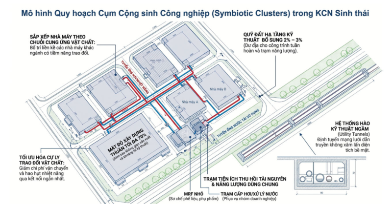 Hình 5. Sơ đồ mô phỏng cấu trúc không gian tổ hợp Cụm cộng sinh công nghiệp chia sẻ hạ tầng tiện ích